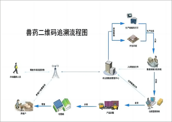兽药二维码追溯.png 兽药二维码追溯.png