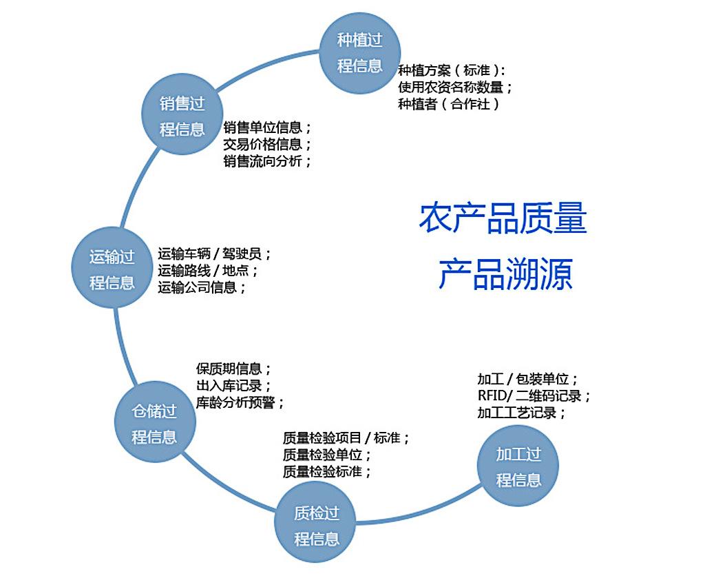 农产品溯源.jpg 农产品溯源.jpg