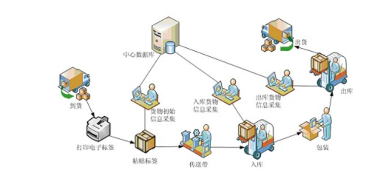 RFID仓储管理系统1.png RFID仓储管理系统1.png