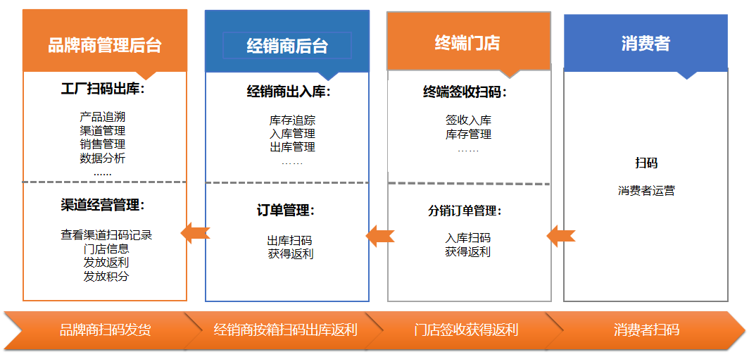 一物一码物码流程图.png 一物一码物码流程图.png