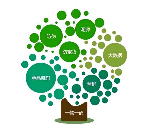 一物一码防伪溯源营销防窜全价值链.jpg 一物一码防伪溯源营销防窜全价值链.jpg